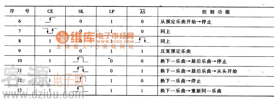 集成電路控制功能真值表(續(xù))