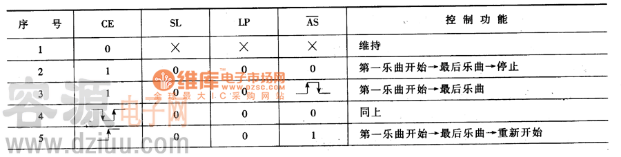 集成電路控制功能真值表