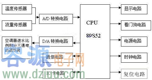 中央空調(diào)控制系統(tǒng)原理與冷/熱量計(jì)費(fèi)系統(tǒng)的設(shè)計(jì)方案