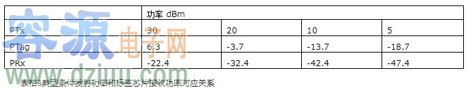 超高頻射頻識別標簽靈敏度的測試方法及解決方案
