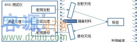 超高頻射頻識別標簽靈敏度的測試方法及解決方案