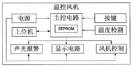 采用單片機(jī)與PT1000溫度傳感器實(shí)現(xiàn)風(fēng)機(jī)溫度控制系統(tǒng)的設(shè)計(jì)