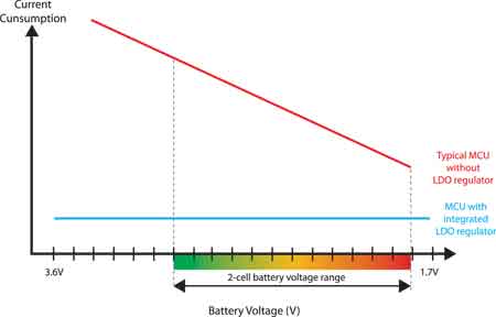 如何為嵌入式系統選擇最低功耗的微控制器