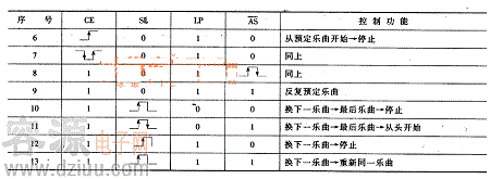集成電路控制功能真值表(續)