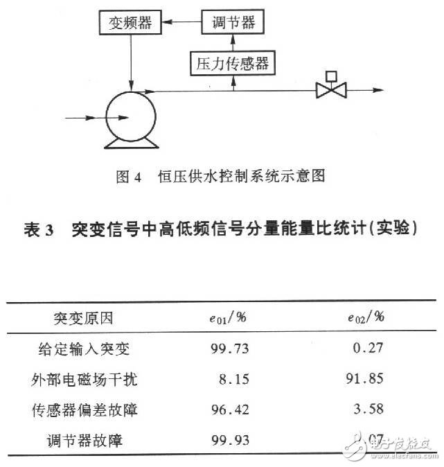 基于系統數學模型的小波頻帶分析與檢測傳感器突變信號的方法