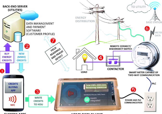 基于NFC技術(shù)與RFID技術(shù)芯片實現(xiàn)雙向預付費系統(tǒng)的設(shè)計