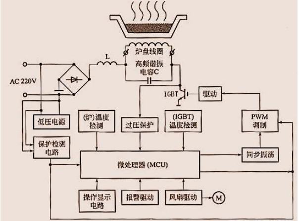 電磁爐的基本原理以及常見故障維修