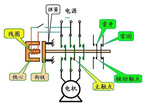 交流接觸器的結(jié)構(gòu)原理、參數(shù)及選型