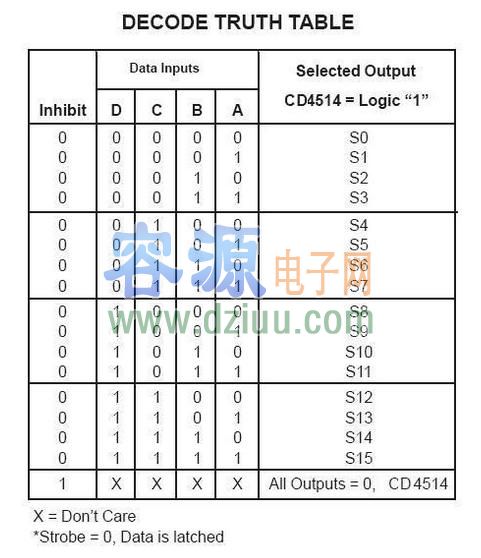 CD4514引腳圖及真值表