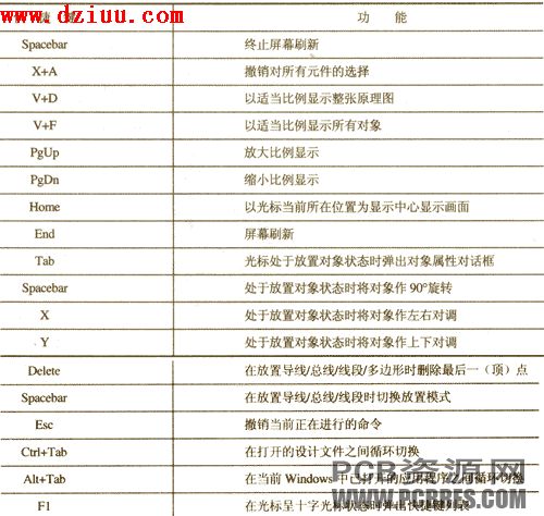 Protel99 SE快捷鍵大全