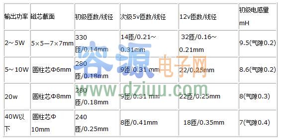 淺談開關電源制作經驗