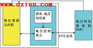 DVS與AVS的原理及應用