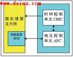 DVS與AVS的原理及應用